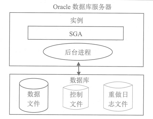 oracle数据库的体系结构和用户管理